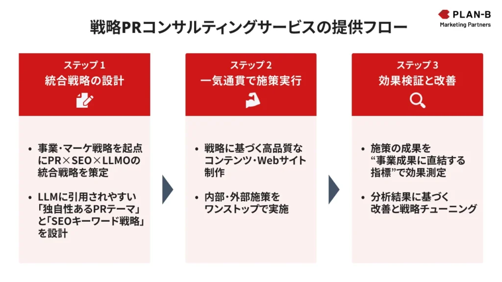 PLAN-Bマーケティングパートナーズの「戦略PR」サービスについて