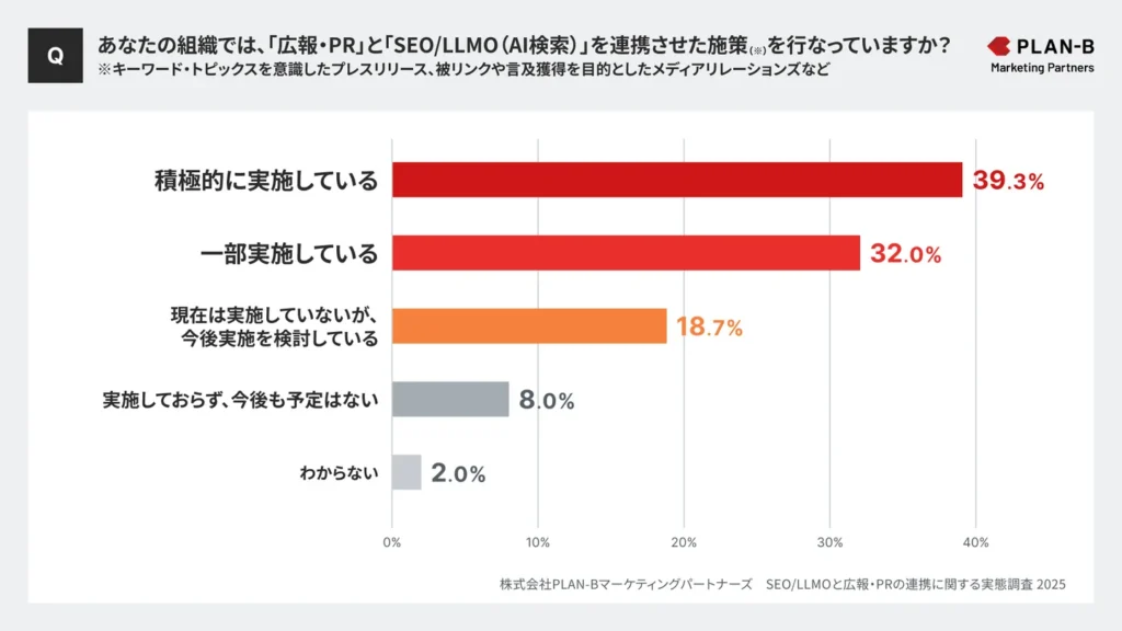 「広報・PRとSEO/LLMOを連携させた施策を行なっていますか？