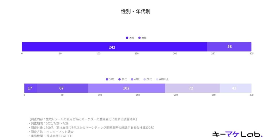 性別、年代について
