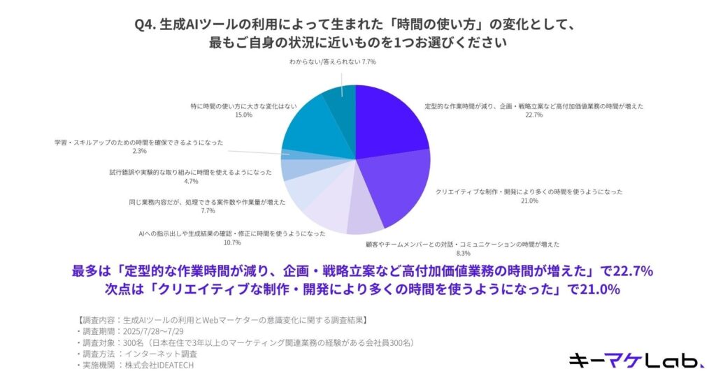 Q4. 生成AIツールの利用によって生まれた「時間の使い方」の変化として、最もご自身の状況に近いものを1つお選びください