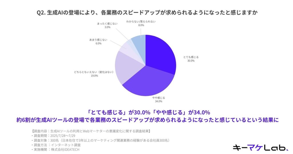 Q2.生成AIの登場により、各業務のスピードアップが求められるようになったと感じますか