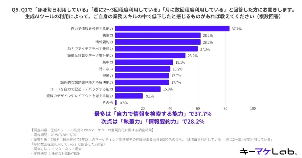 Q5.【「あなたは、業務において生成AIツールをどの程度の頻度、利用していますか」という質問に対して、「ほぼ毎日利用している」「週に2～3回程度利用している」「月に数回程度利用している」と回答した方のみに質問】生成AIツールの利用によって、ご自身の業務スキルの中で低下したと感じるものがあれば教えてください（複数回答）