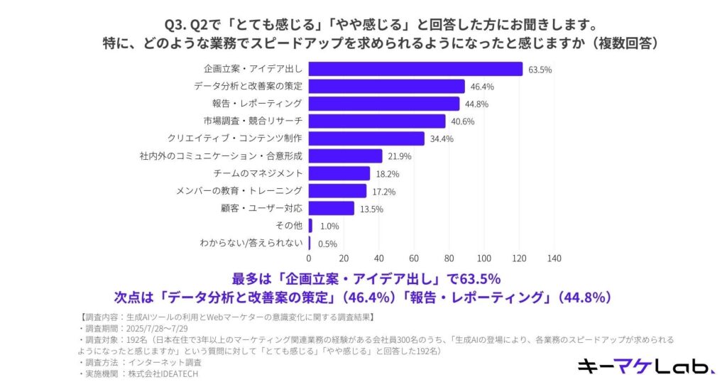 Q3.【「生成AIの登場により、各業務のスピードアップが求められるようになったと感じますか」という質問に対して、「とても感じる」「やや感じる」と回答した方のみに質問】具体的にどのような業務でスピードアップを求められるようになったと感じますか（複数回答）