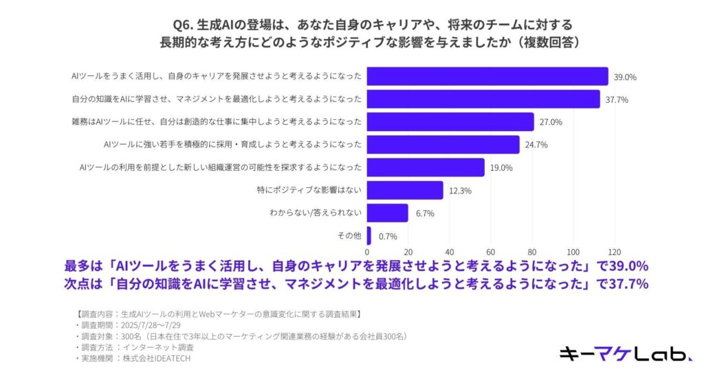 Q6.生成AIの登場は、あなた自身のキャリアや、将来のチームに対する長期的な考え方にどのようなポジティブな影響を与えましたか（複数回答）