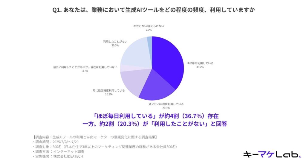 Q1.あなたは、業務において生成AIツールをどの程度の頻度、利用していますか