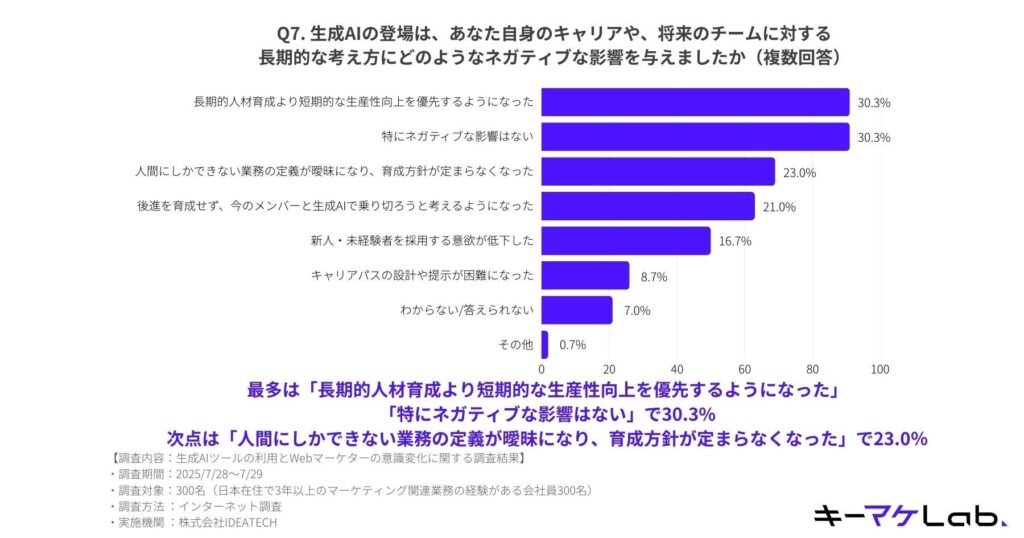 Q7.生成AIの登場は、あなた自身のキャリアや、将来のチームに対する長期的な考え方にどのようなネガティブな影響を与えましたか（複数回答）