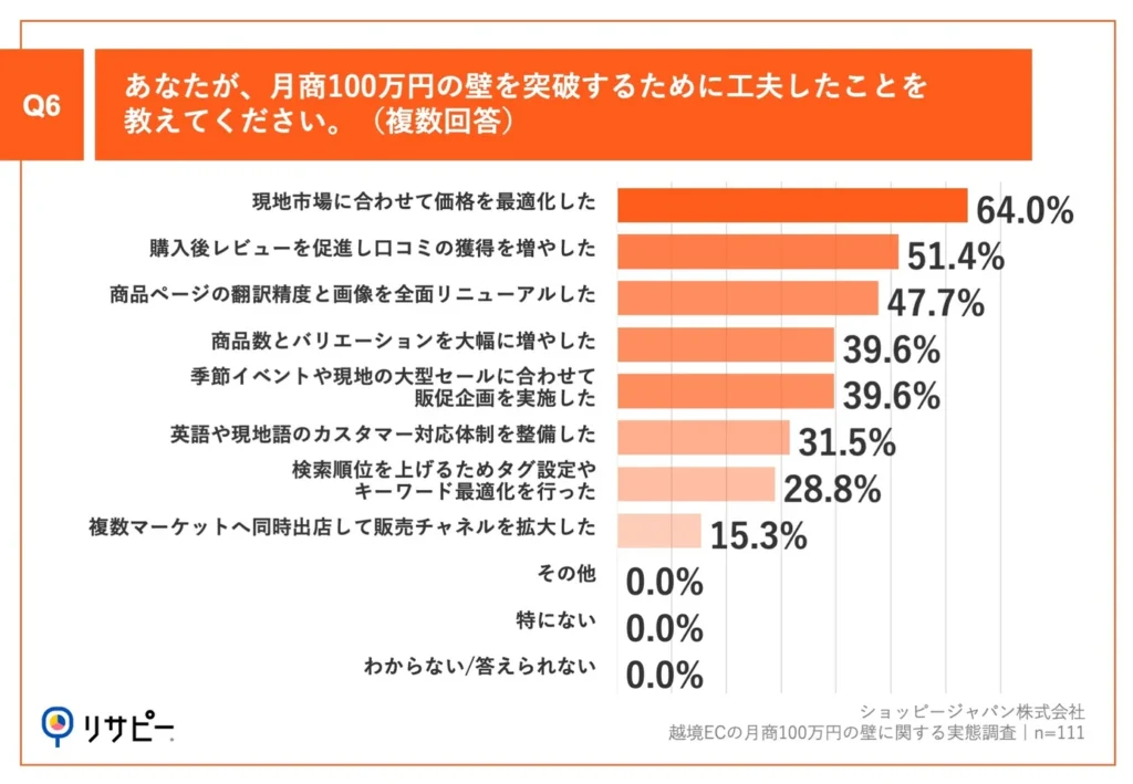 Q6.あなたが、月商100万円の壁を突破するために工夫したことを教えてください。（複数回答）
