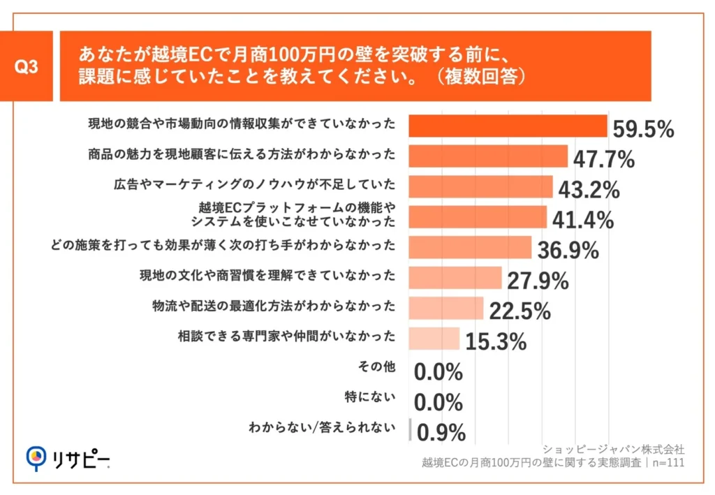 Q3.あなたが越境ECで月商100万円の壁を突破する前に、課題に感じていたことを教えてください。（複数回答）