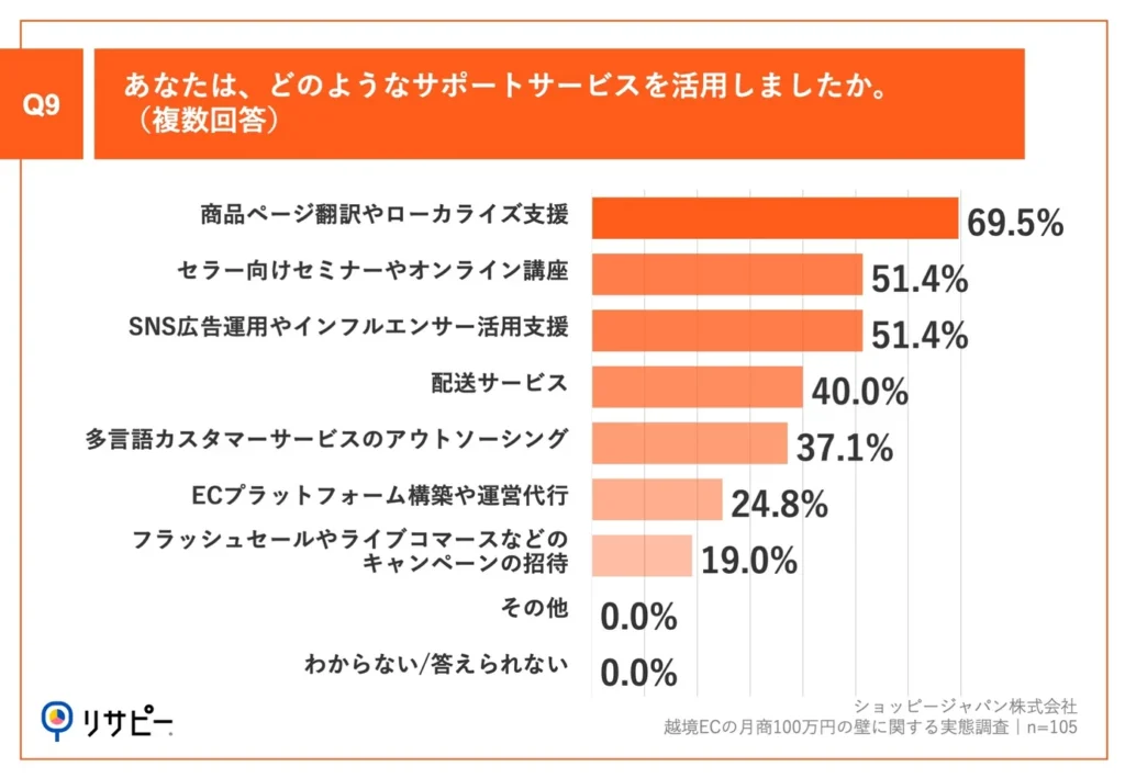 Q9.あなたは、どのようなサポートサービスを活用しましたか。（複数回答）