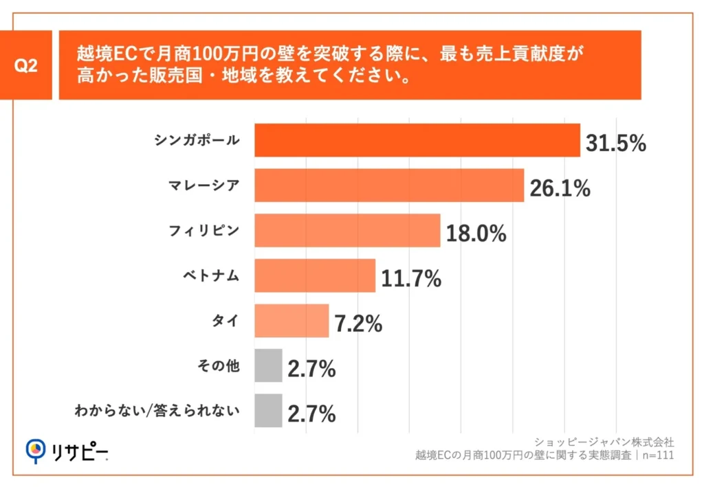 Q2.越境ECで月商100万円の壁を突破する際に、最も売上貢献度が高かった販売国・地域を教えてください。」