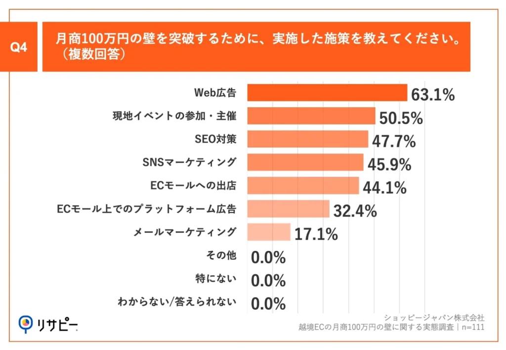 Q4.月商100万円の壁を突破するために、実施した施策を教えてください。（複数回答）