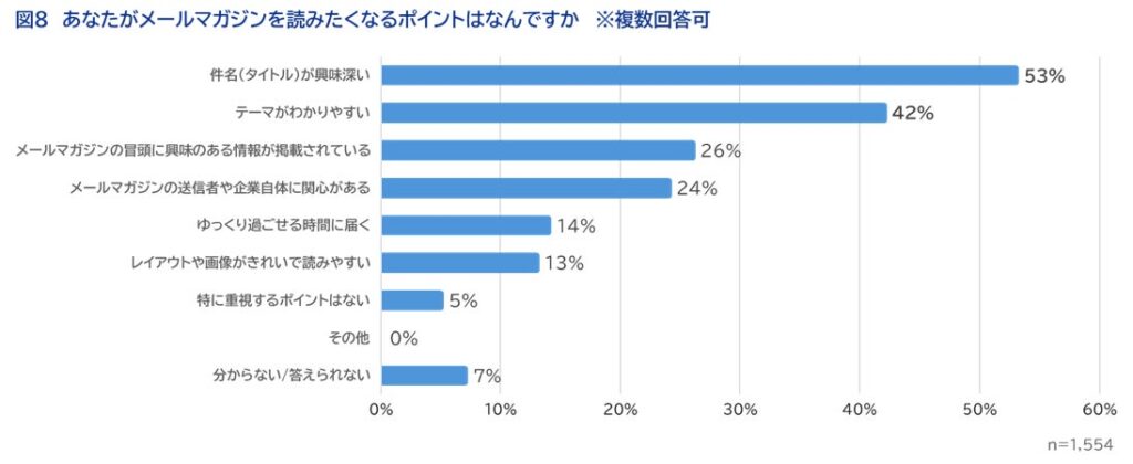 あなたがメールマガジンを読みたくなるポイントはなんですか