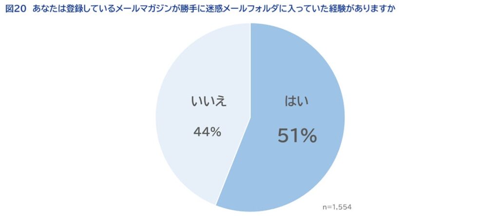 あなたは登録しているメールマガジンが勝手に迷惑メールフォルダに入っていた経験がありますか