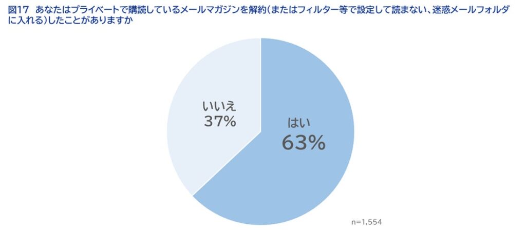 あなたはプライベートで購読しているメールマガジンを解約（またはフィルター等で設定して読まない）したことがありますか