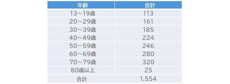 あなたは、プライベートで企業（サービス・ブランドを含む）からのメールマガジンを受信していますか