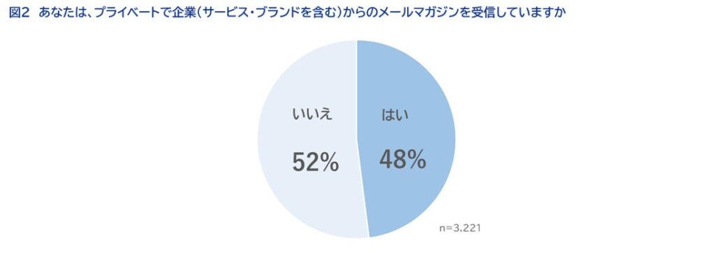 あなたは、プライベートで企業（サービス・ブランドを含む）からのメールマガジンを受信していますか