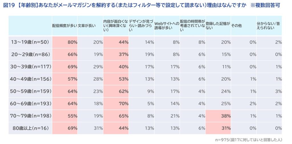 年代別