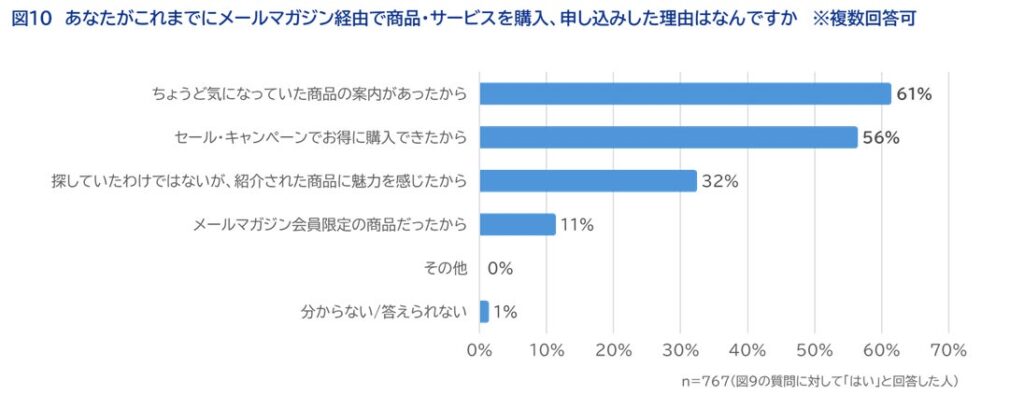 「あなたがこれまでにメールマガジン経由で商品・サービスを購入、申し込みした理由はなんですか