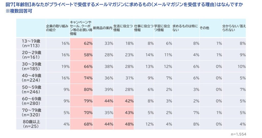 年齢別