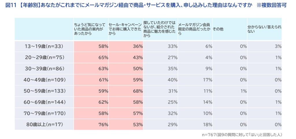 年齢別