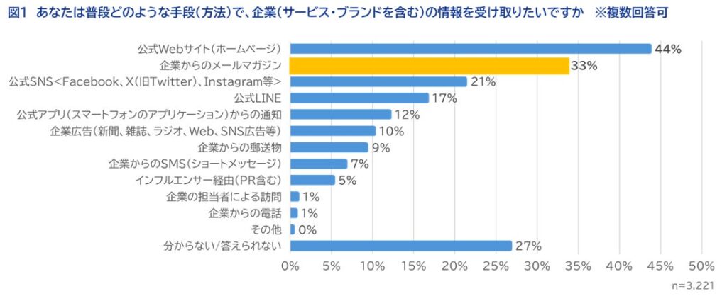 あなたは普段どのような手段（方法）で、企業（サービス・ブランドを含む）の情報を受け取りたいですか