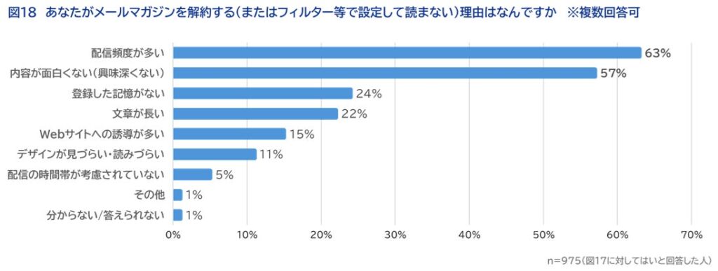 あなたがメールマガジンを解約する（またはフィルター等で設定して読まない）理由はなんですか