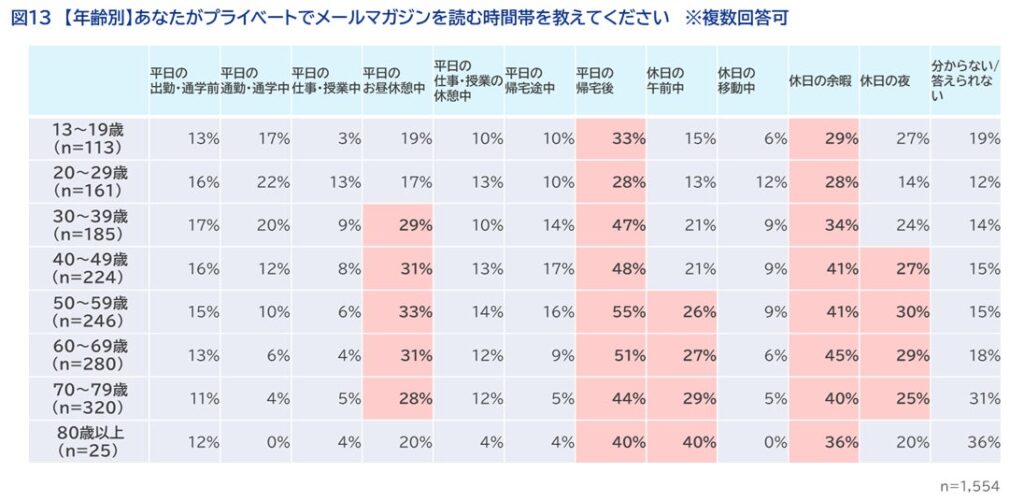 年齢別