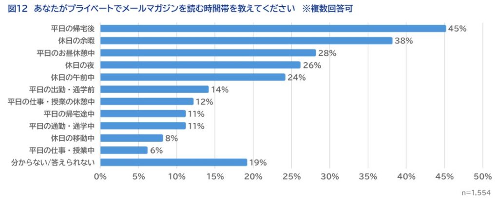 あなたがプライベートでメールマガジンを読む時間帯を教えてください