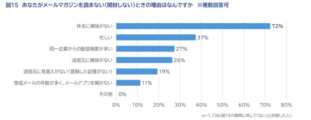 「あなたがメールマガジンを読まない（開封しない）ときの理由はなんですか