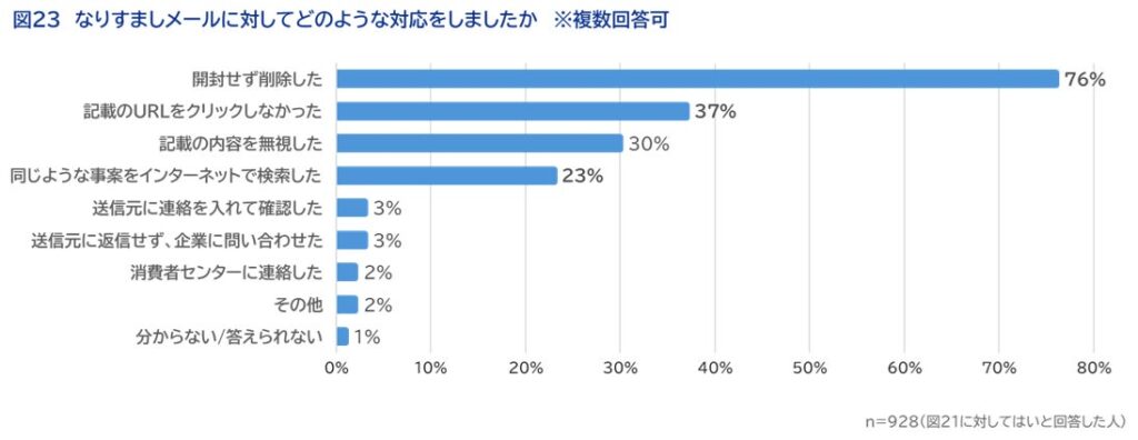なりすましメールに対してどのような対応をしましたか」と質問したところ（図23）、最も多かったのは「開封せず削除した