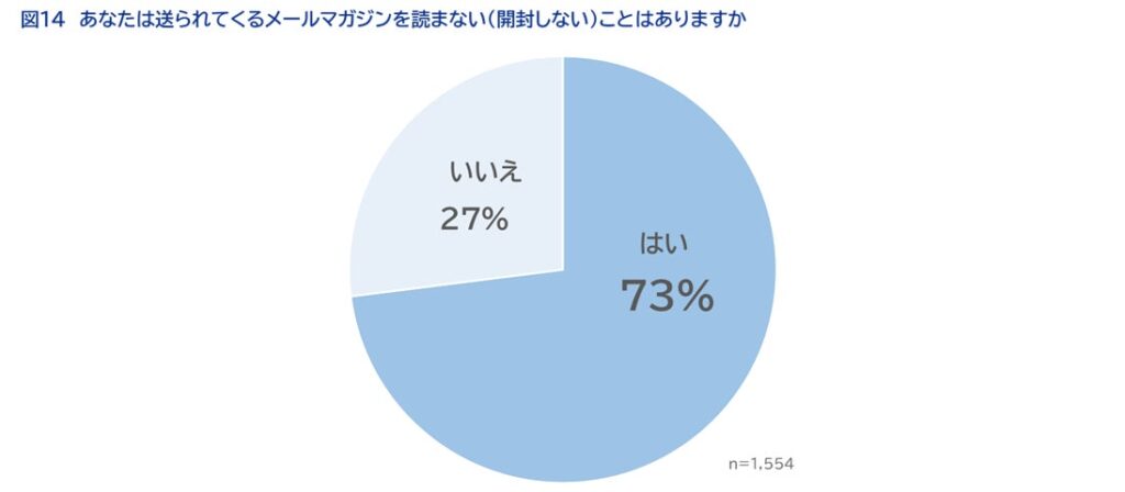 あなたは送られてくるメールマガジンを読まない（開封しない）ことはありますか