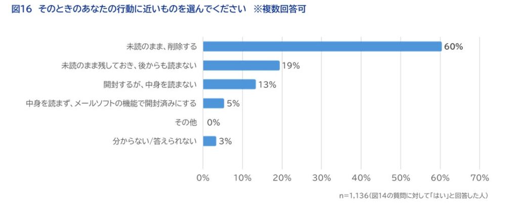 そのときのあなたの行動に近いものを選んでください
