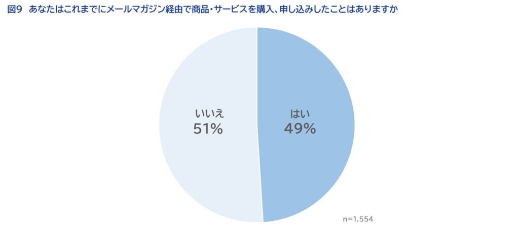 メールマガジン経由で商品・サービスを購入、申し込みしたことがある人が半数。購入、申し込みした理由は、「ちょうど気になっていた商品の案内があったから」が最多。