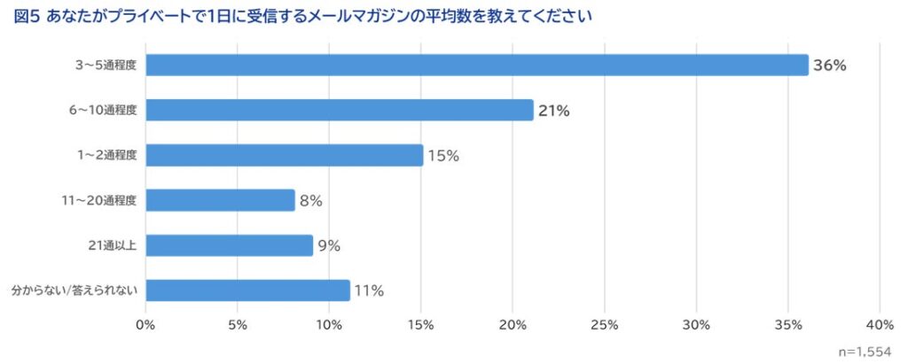 あなたがプライベートで1日に受信するメールマガジンの平均数を教えてください