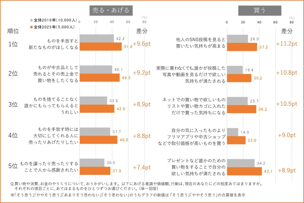  ｢買う｣についての消費意識
