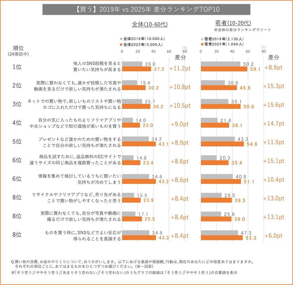 【買う】若者の特徴