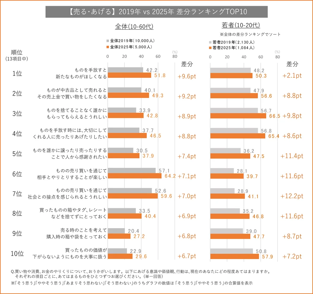 【売る･あげる】若者の特徴