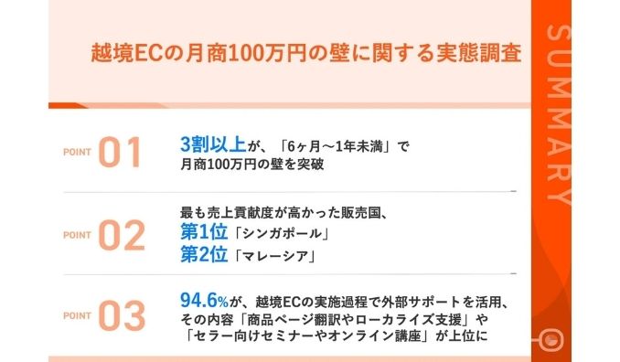【月商100万円の壁を突破した秘訣とは？】6割以上が、「現地市場に合わせて価格を最適化」売上に貢献した国、第1位は「シンガポール」