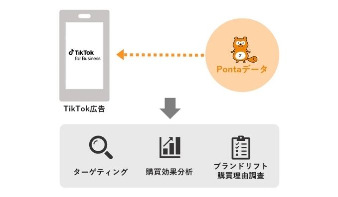 ロイヤリティ マーケティング、TikTok広告においてPontaデータを活用したターゲティング配信・分析サービスの提供を開始