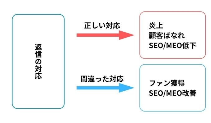 知らないと炎上リスク増大！店舗の評判を落とすGoogleマップ口コミ「NG返信」実態調査Webマーケティングのプロが6つのNG類型と、信頼を築くコピペ可能返信テンプレートを公開