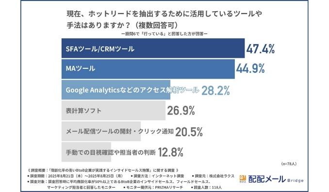 【商談化率50%超企業に学ぶ】成功企業のインサイドセールス施策実態調査