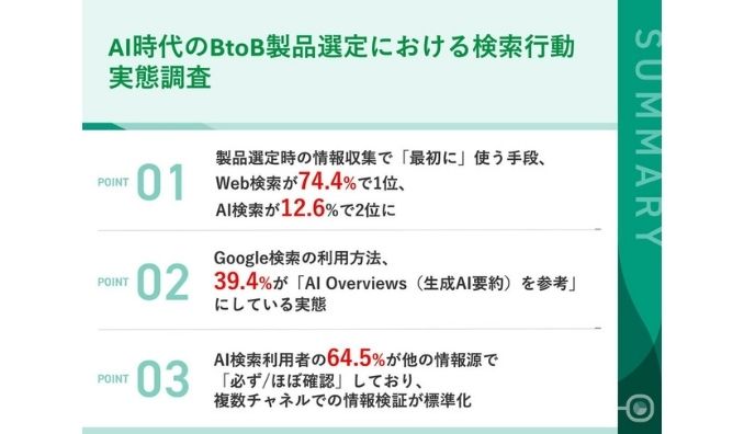 【437名調査】BtoB製品選定プロセスは生成AI普及でどう変わった？AI利用者64.5%が他ソースも確認、最初の手段はWeb検索74.4％