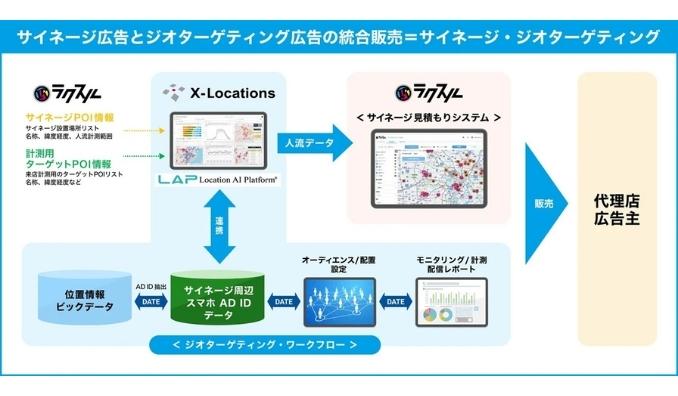 クロスロケーションズ、全国30万超のデジタルサイネージの設置場所に人流データを提供開始。同時にサイネージ×スマホの新広告サービス「サイネージ人流ターゲティング広告」も提供。