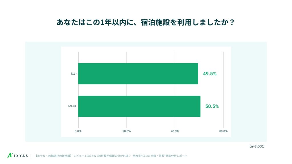 過去1年以内の宿泊施設利用状況