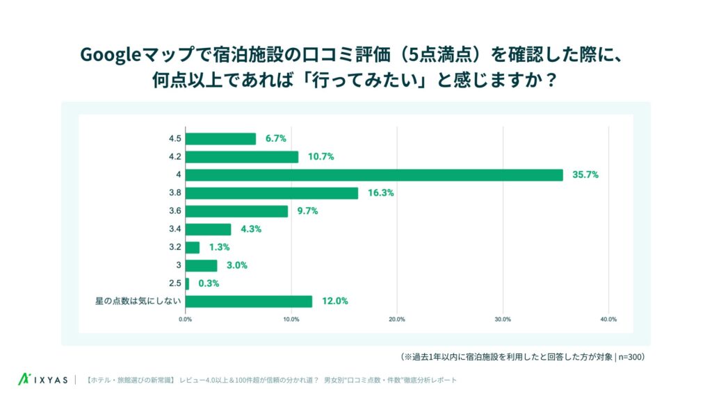 Googleマップの口コミ評価