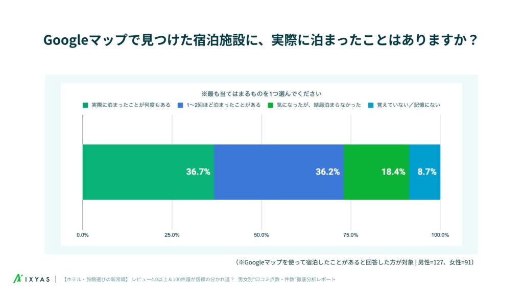 実に約７割がGoogleマップで見つけた宿に実際に宿泊しています