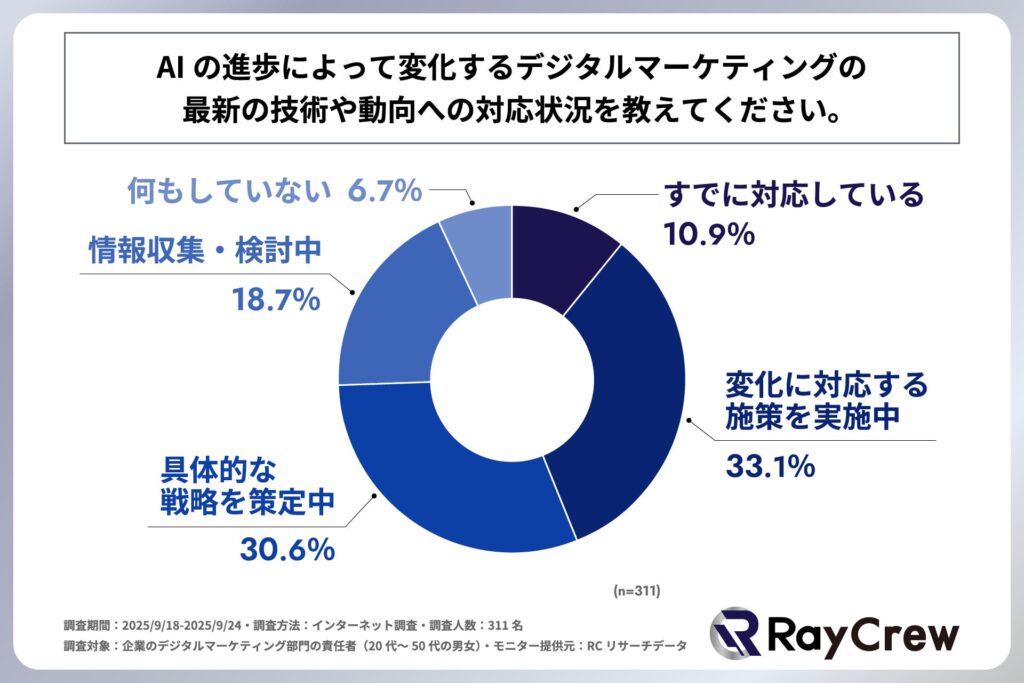 企業のデジタルマーケティング部門の責任者の4割強が、自社はAIの進歩によって変化するデジタルマーケティングの最新の技術や動向に対応する施策を実施している、または、既にその技術や動向に対応できていると回答