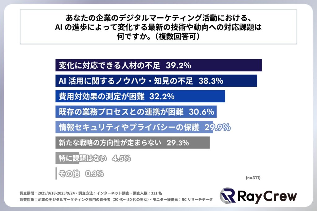 企業のデジタルマーケティング活動における、AIの進歩によって変化する最新の技術や動向への対応課題は主に、「変化に対応できる人材の不足」や「AI活用に関するノウハウ・知見の不足」
