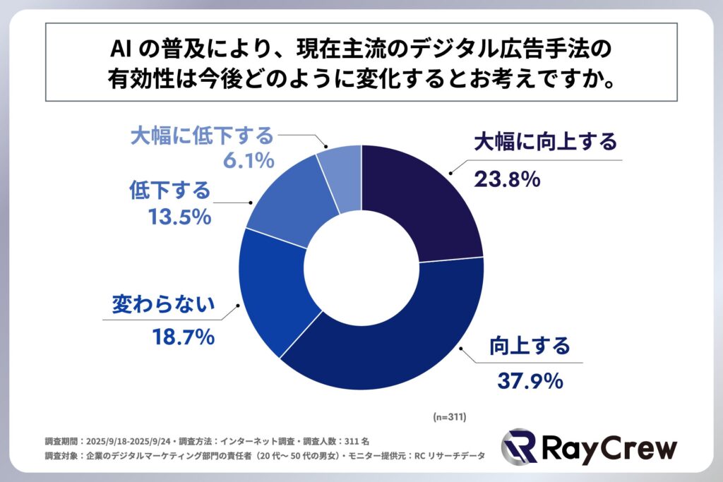 企業のデジタルマーケティング部門の責任者の4割強が、自社はAIの進歩によって変化するデジタルマーケティングの最新の技術や動向に対応する施策を実施している、または、既にその技術や動向に対応できていると回答