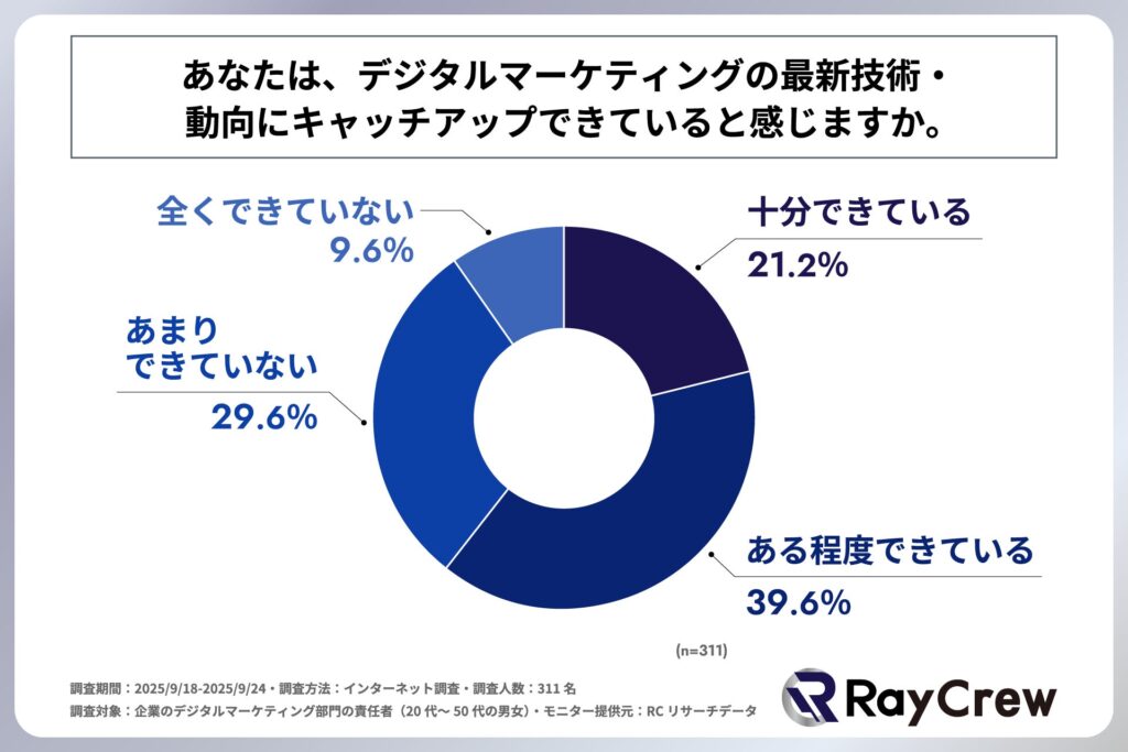 企業のデジタルマーケティング部門の責任者の約4割がデジタルマーケティングの最新技術・動向にキャッチアップできていないと感じている